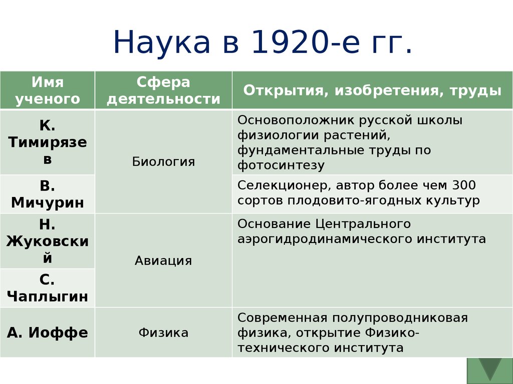 Наука в 1920-е гг.