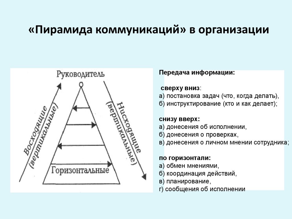 «Пирамида коммуникаций» в организации