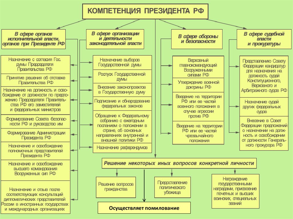 Функции органов исполнительной власти связаны Функции органов исполнительной власти связаны