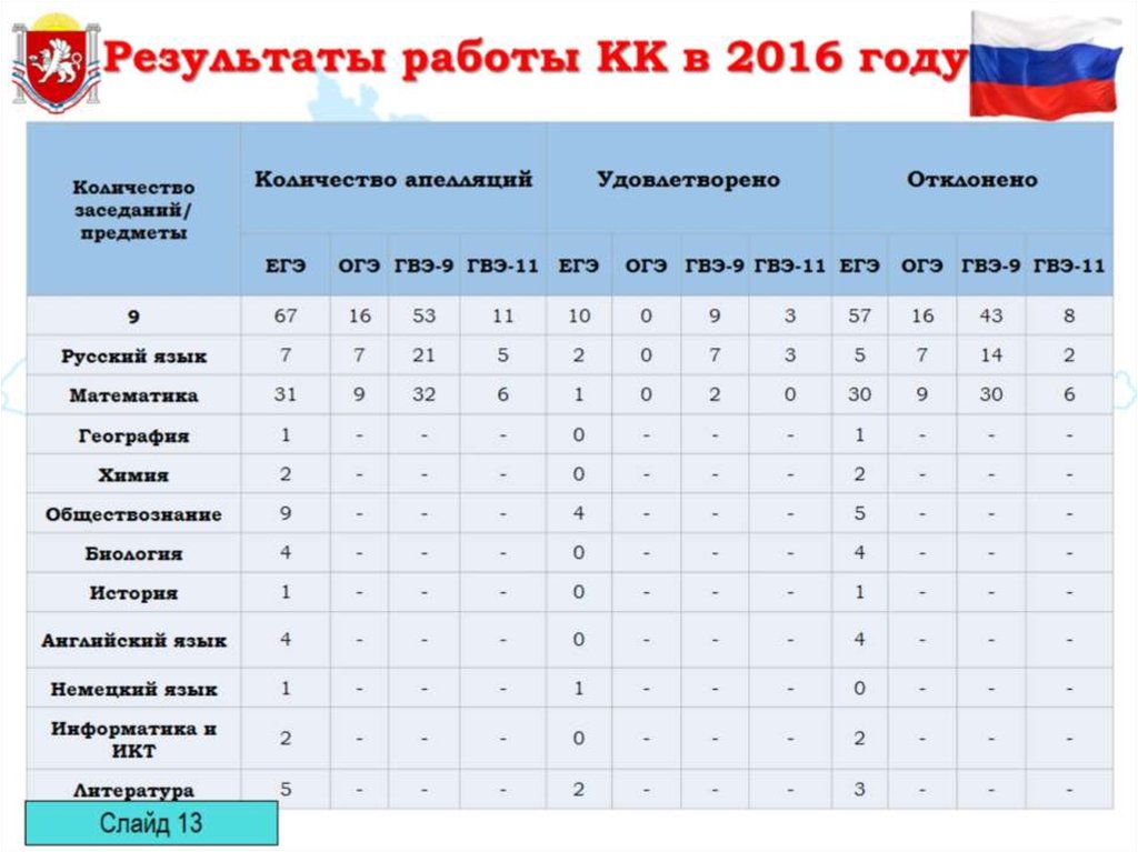 Результаты работы КК в 2016 году