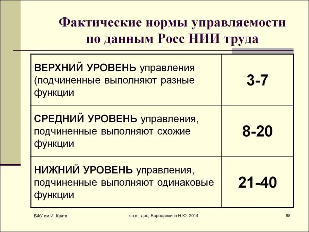 Фактические нормы управляемости по данным Росс НИИ труда