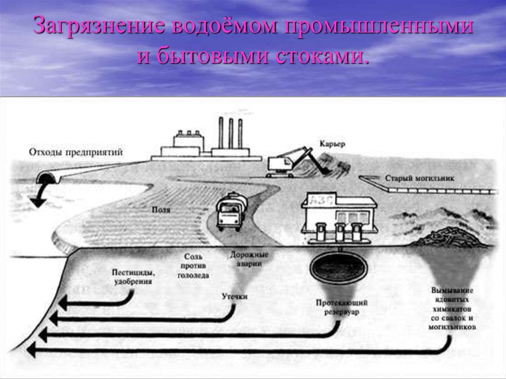 Загрязнение и перерасход природных вод презентация