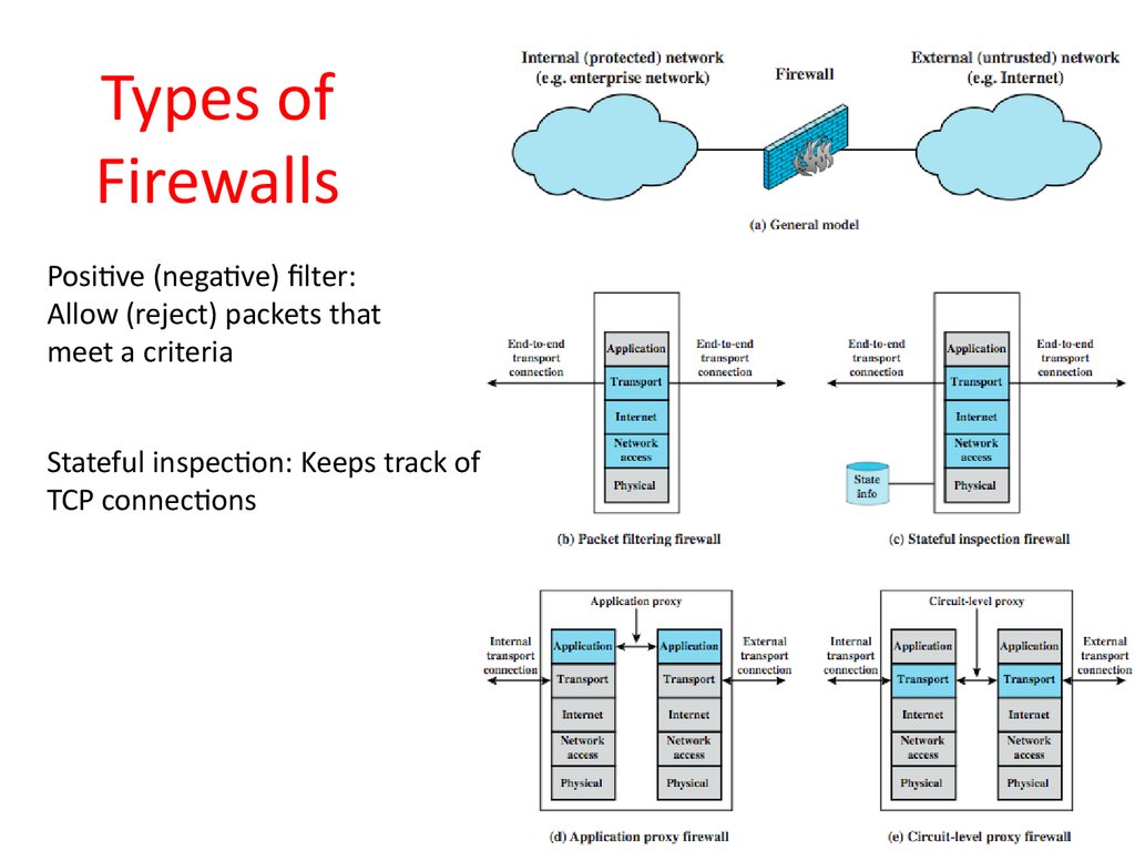 Types Of Firewalls Three Different Types Of Firewall 9142