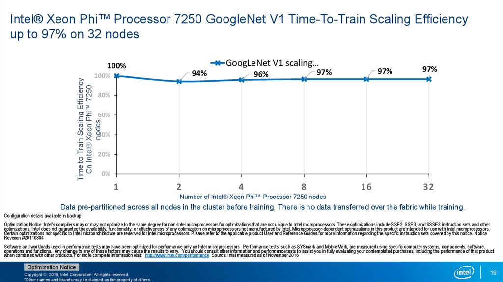 Intel® Xeon Phi™ Processor 7250 GoogleNet V1 Time-To-Train Scaling Efficiency up to 97% on 32 nodes