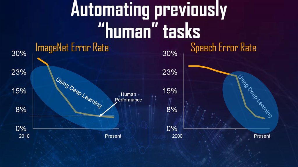 Automating previously “human” tasks