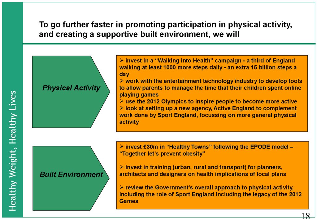To go further faster in promoting participation in physical activity, and creating a supportive built environment, we will