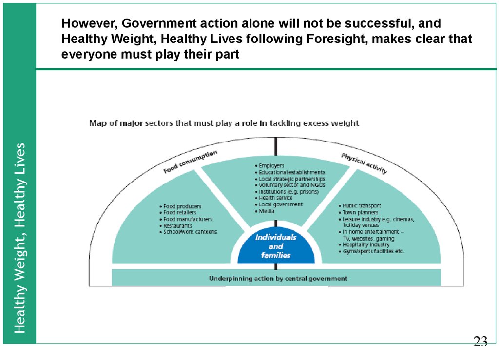 However, Government action alone will not be successful, and Healthy Weight, Healthy Lives following Foresight, makes clear that everyone must play their part