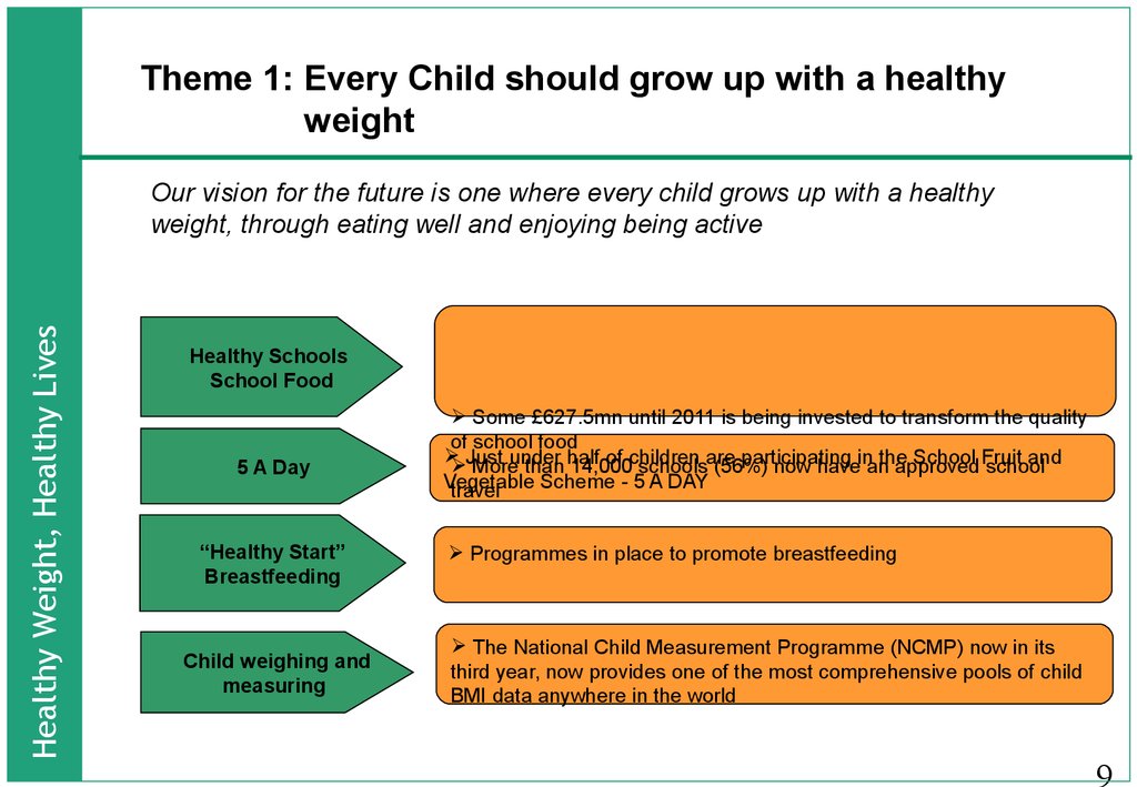 Theme 1: Every Child should grow up with a healthy weight
