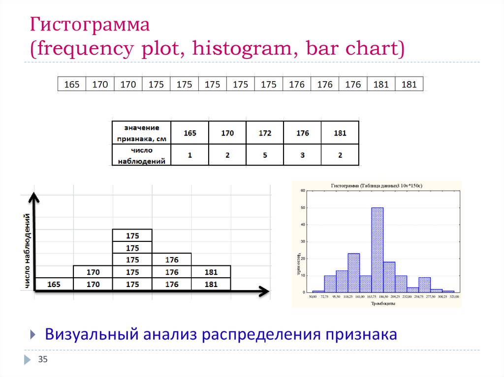 Гистограмма (frequency plot, histogram, bar chart)