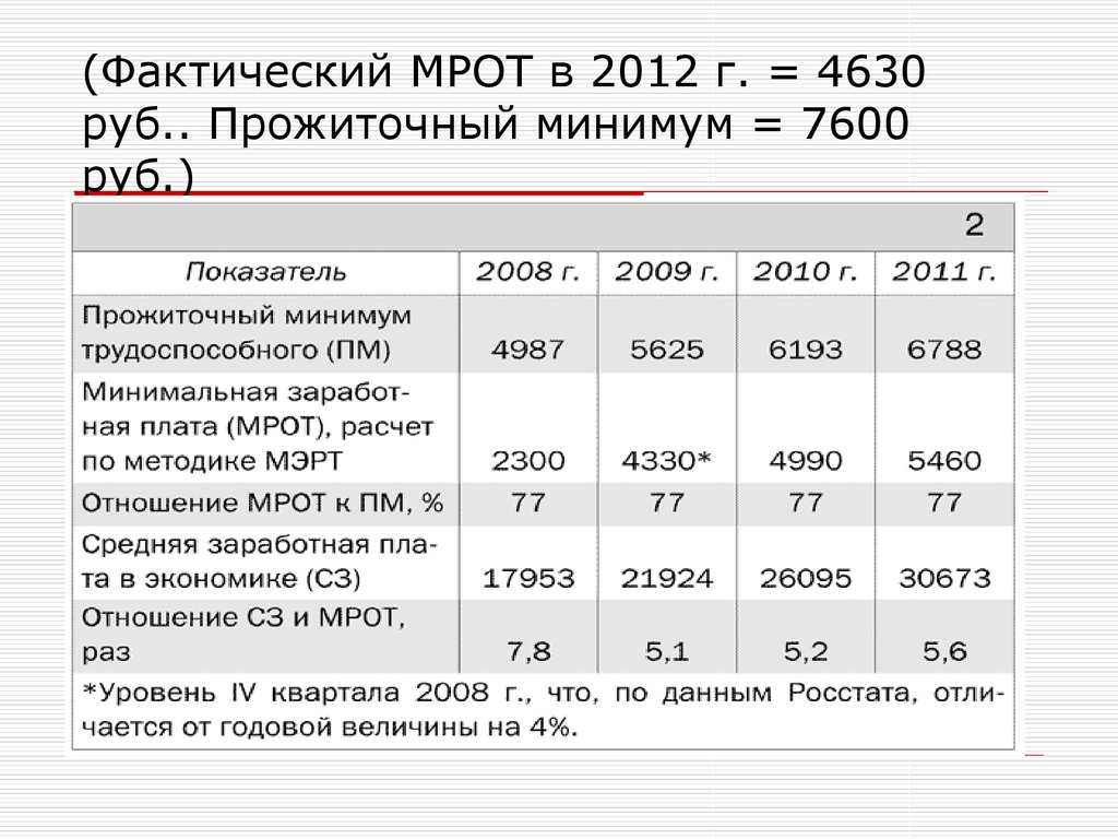 (Фактический МРОТ в 2012 г. = 4630 руб.. Прожиточный минимум = 7600 руб.)