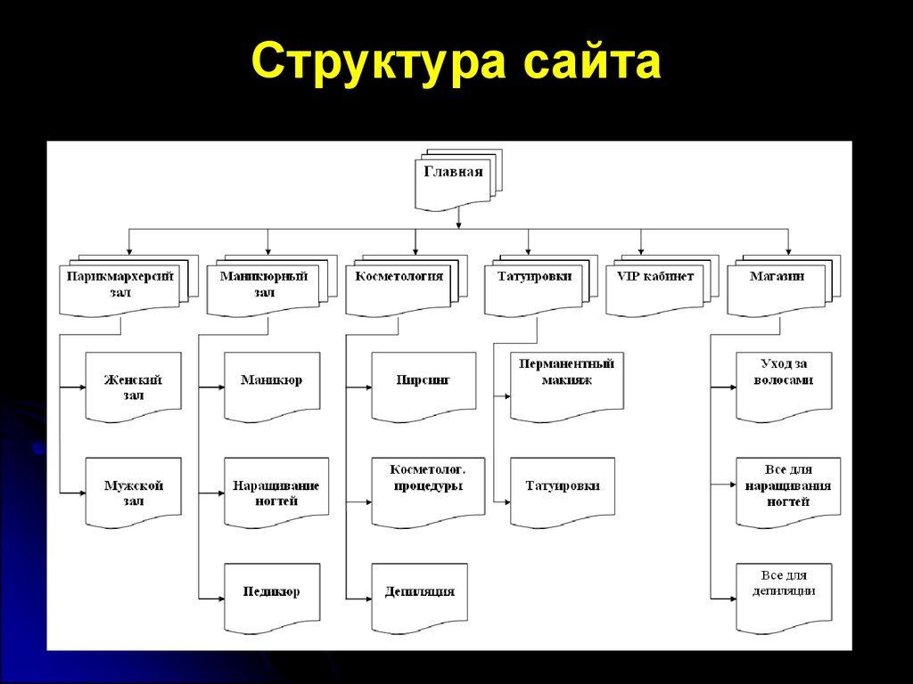 Нарисовать структуру сайта