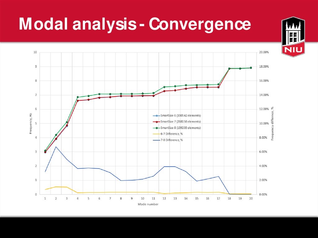 Modal analysis - Convergence