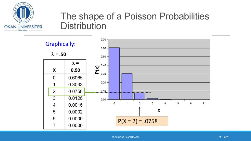 The shape of a Poisson Probabilities Distribution