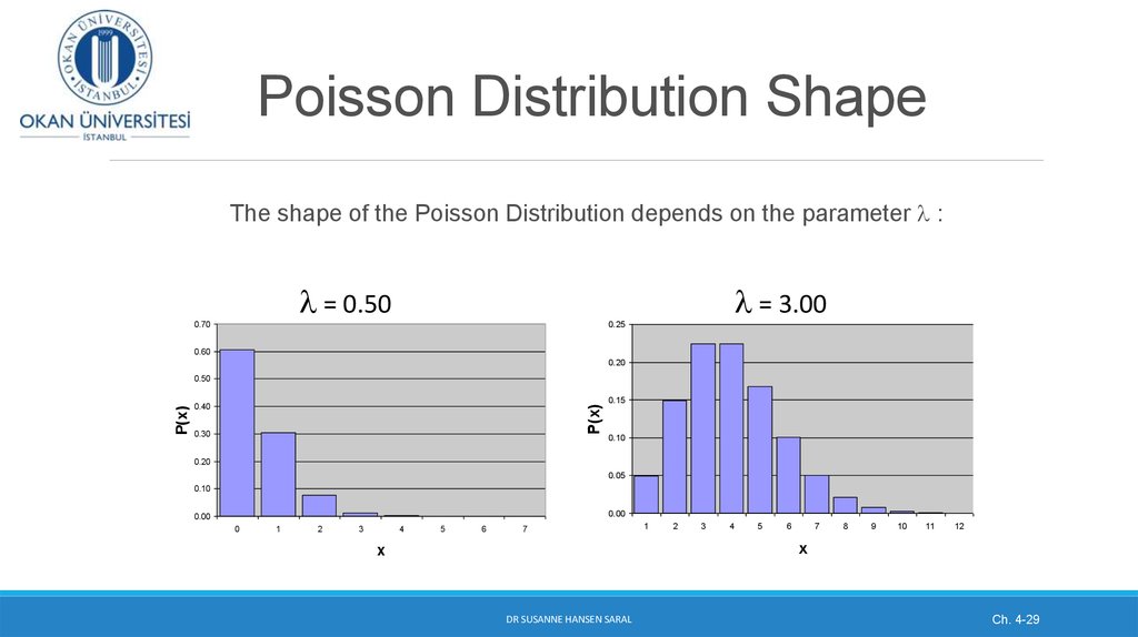 Poisson Distribution Shape
