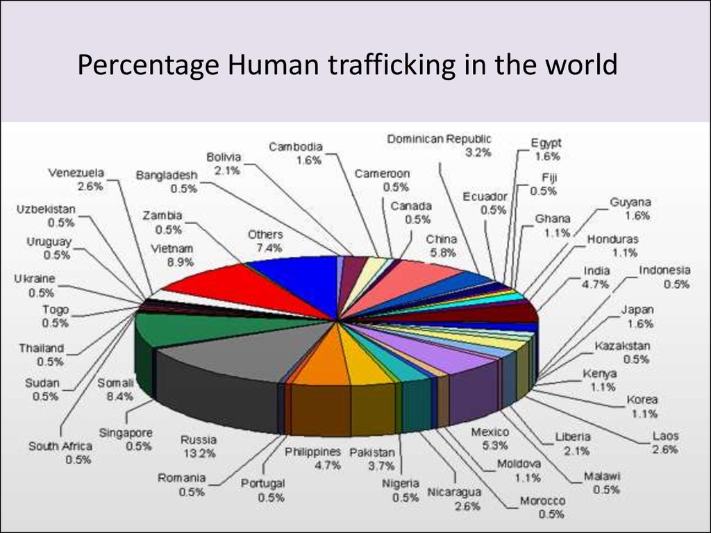 Human Trafficking презентация онлайн