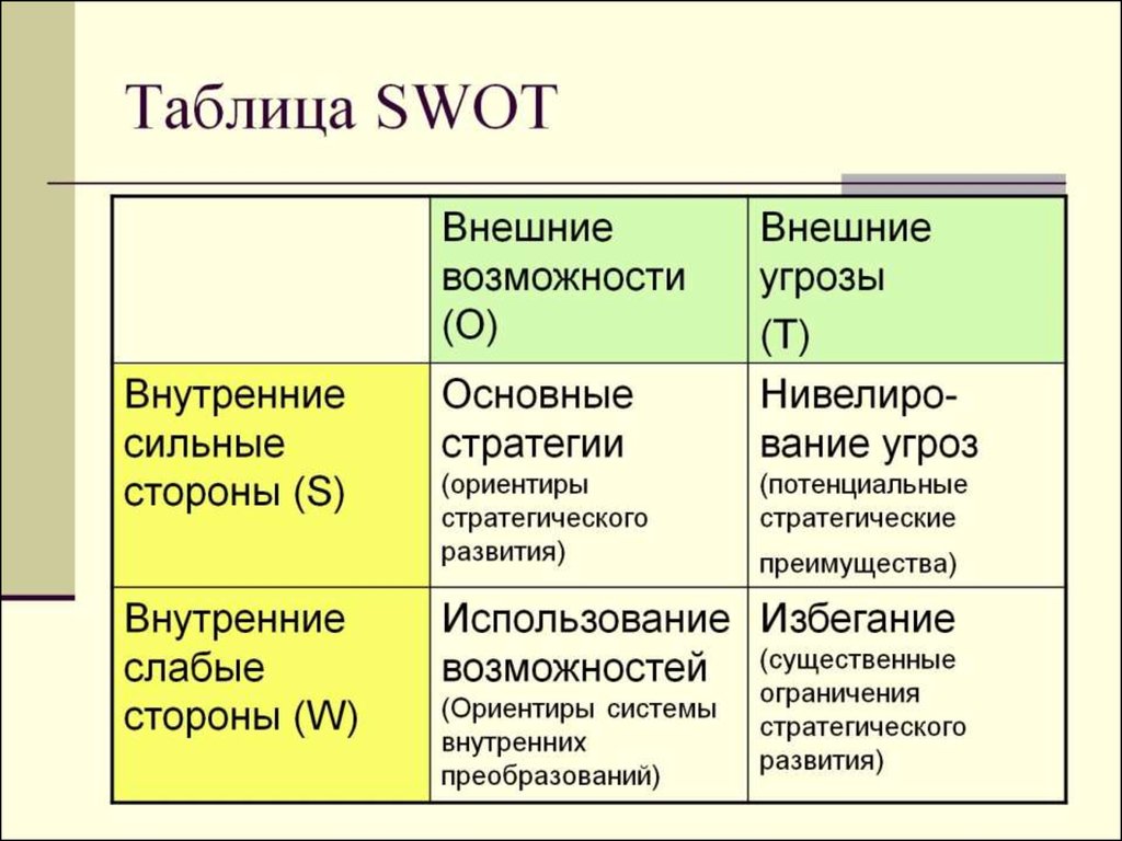 Таблица SWOT