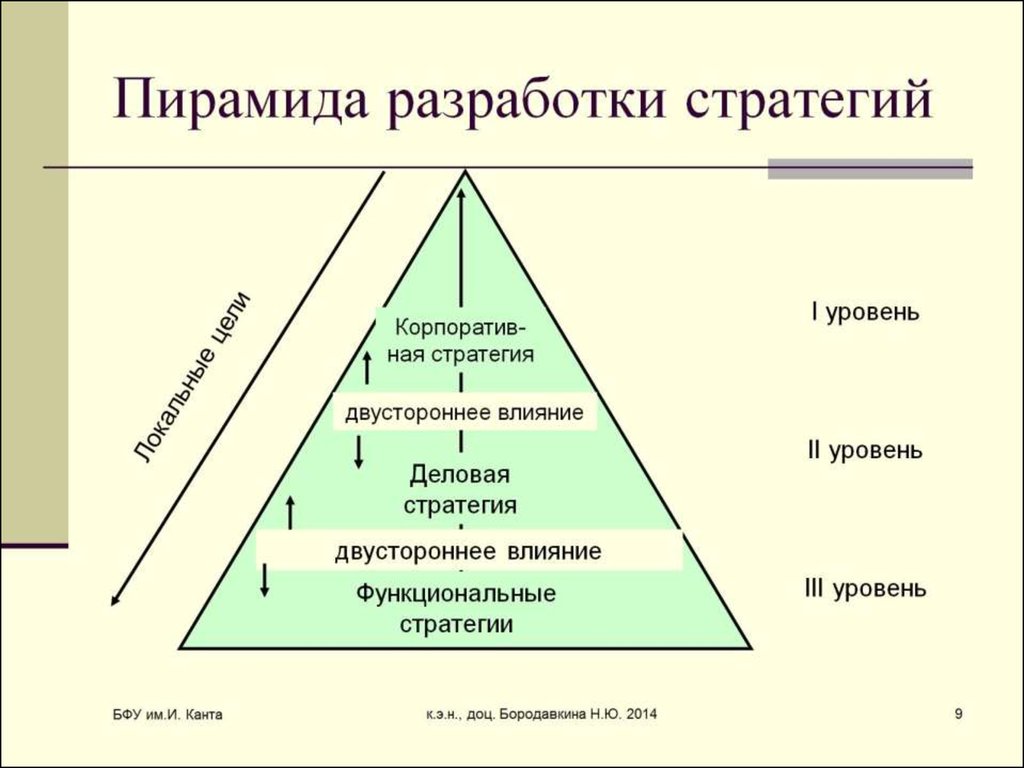 Пирамида разработки стратегий
