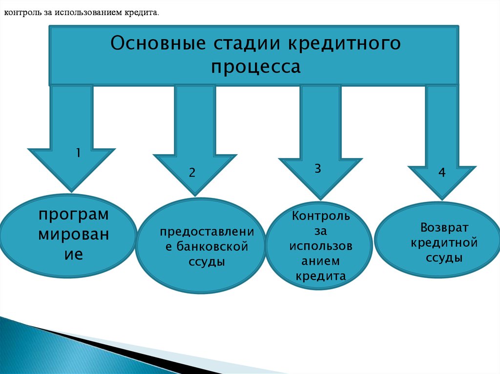 Стадии кредитных отношений Стадии кредитных отношений