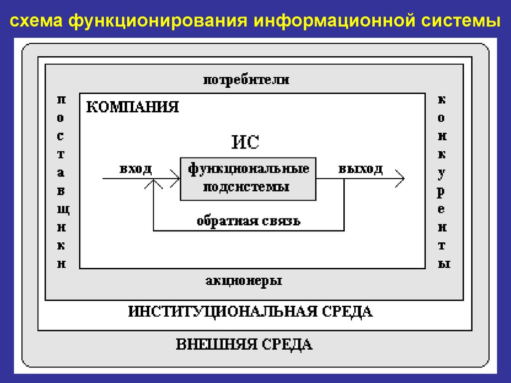 схема функционирования информационной системы