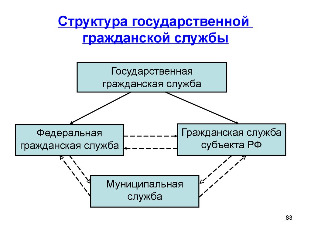 Структура государственной гражданской службы