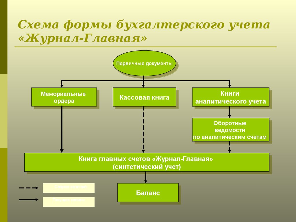 Схема формы бухгалтерского учета «Журнал-Главная»