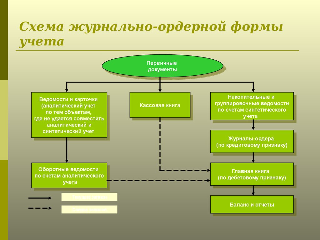 Схема журнально-ордерной формы учета