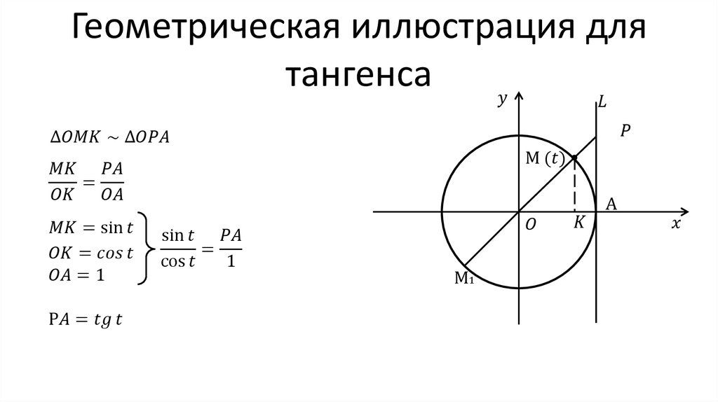 Геометрическая иллюстрация для тангенса