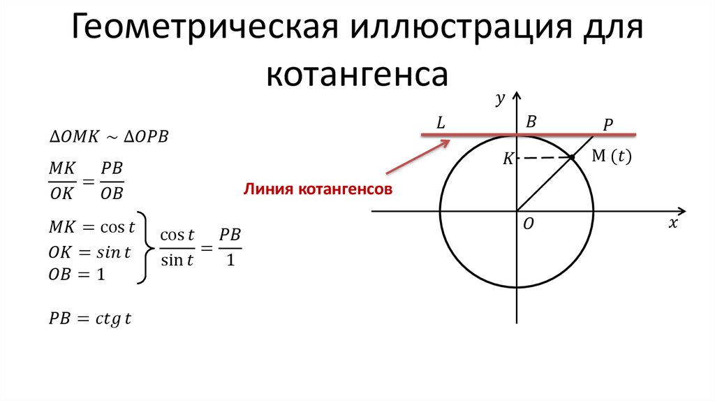Геометрическая иллюстрация для котангенса