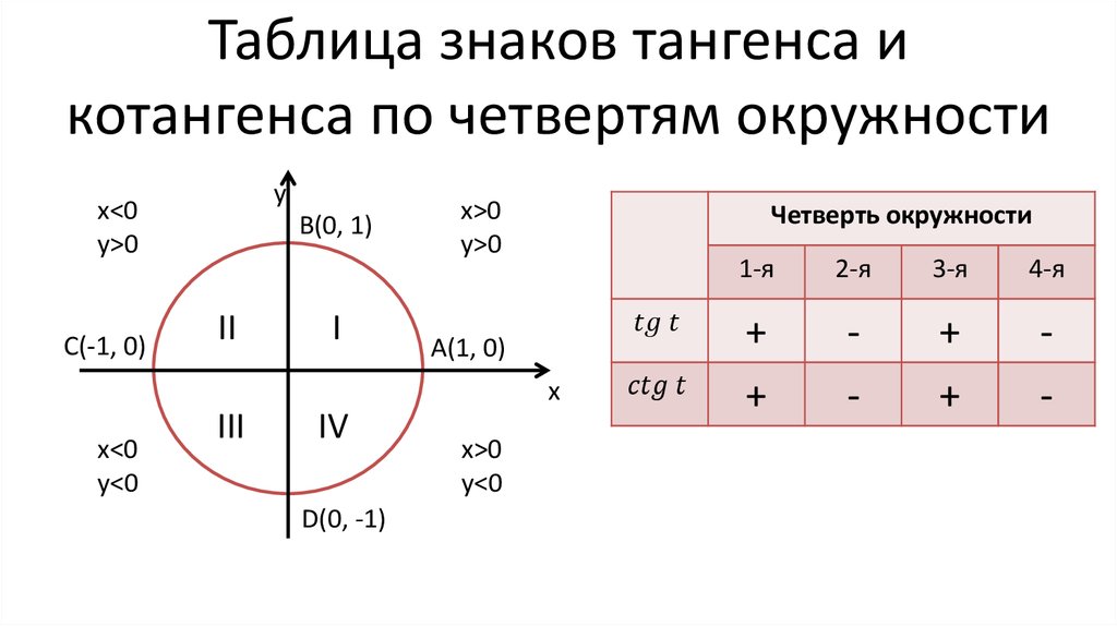 Таблица знаков тангенса и котангенса по четвертям окружности