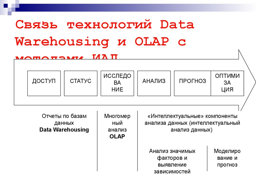 Связь технологий Data Warehousing и OLAP с методами ИАД