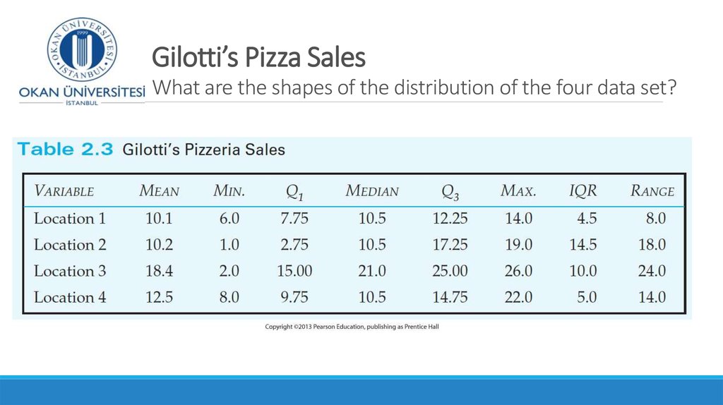 Gilotti’s Pizza Sales What are the shapes of the distribution of the four data set?