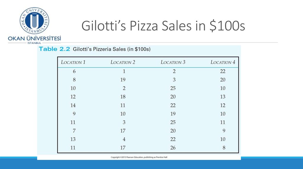 Gilotti’s Pizza Sales in $100s
