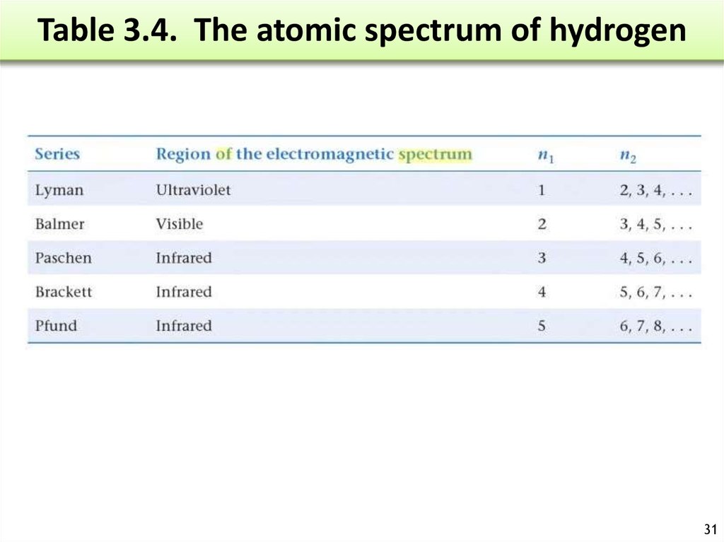 Table 3.4. The atomic spectrum of hydrogen