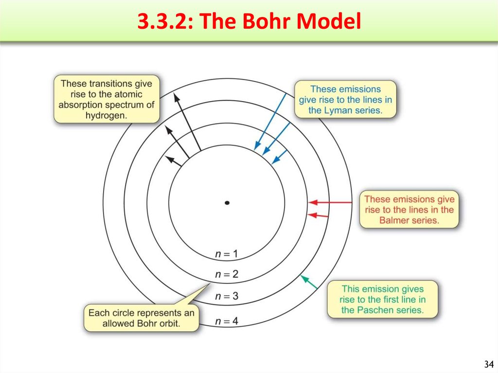 3.3.2: The Bohr Model
