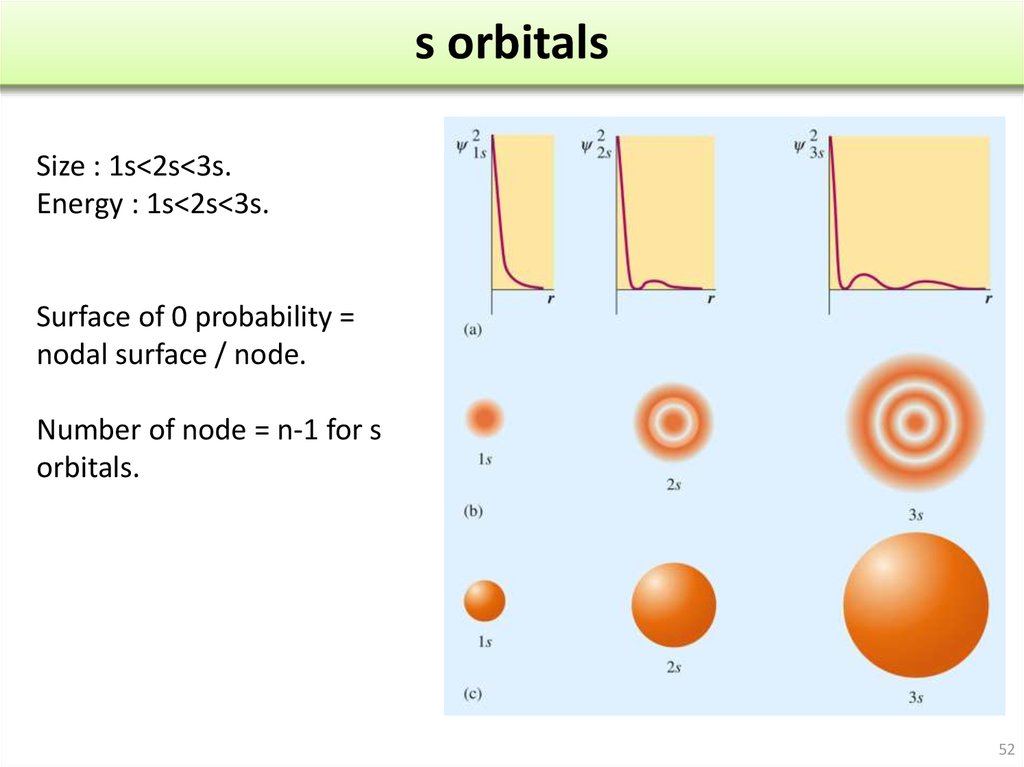 s orbitals
