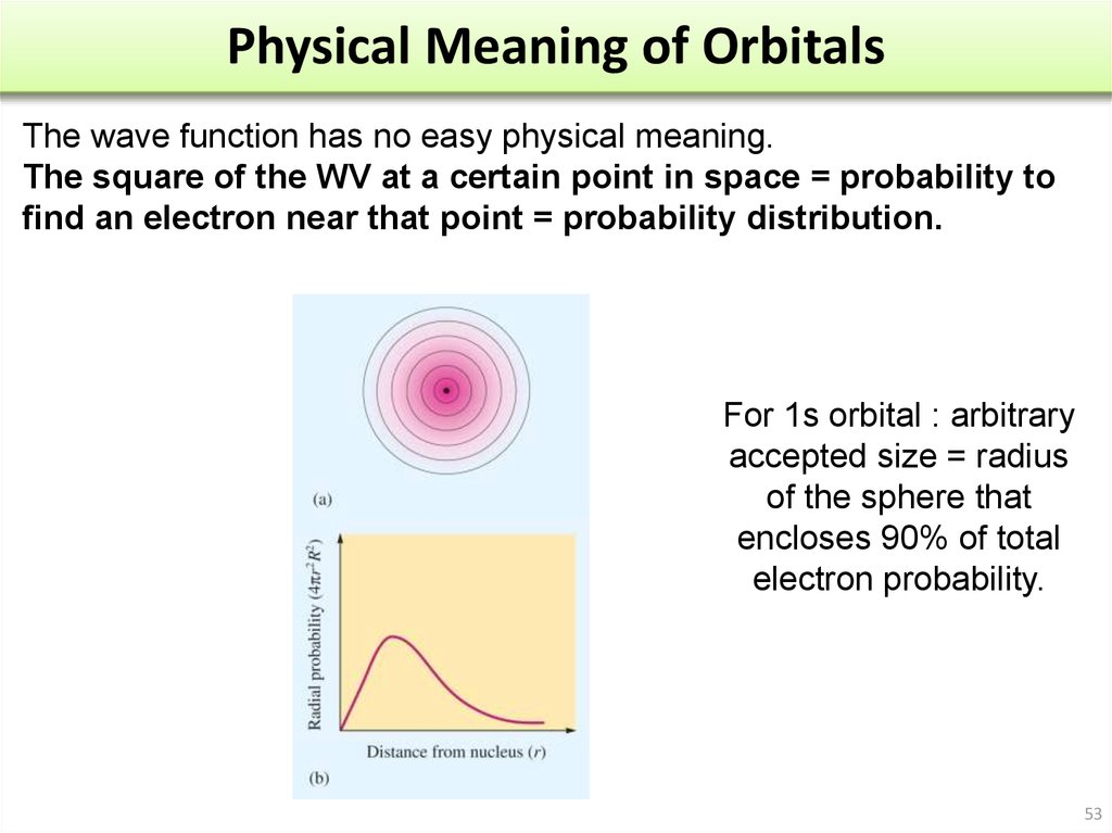 Physical Meaning of Orbitals