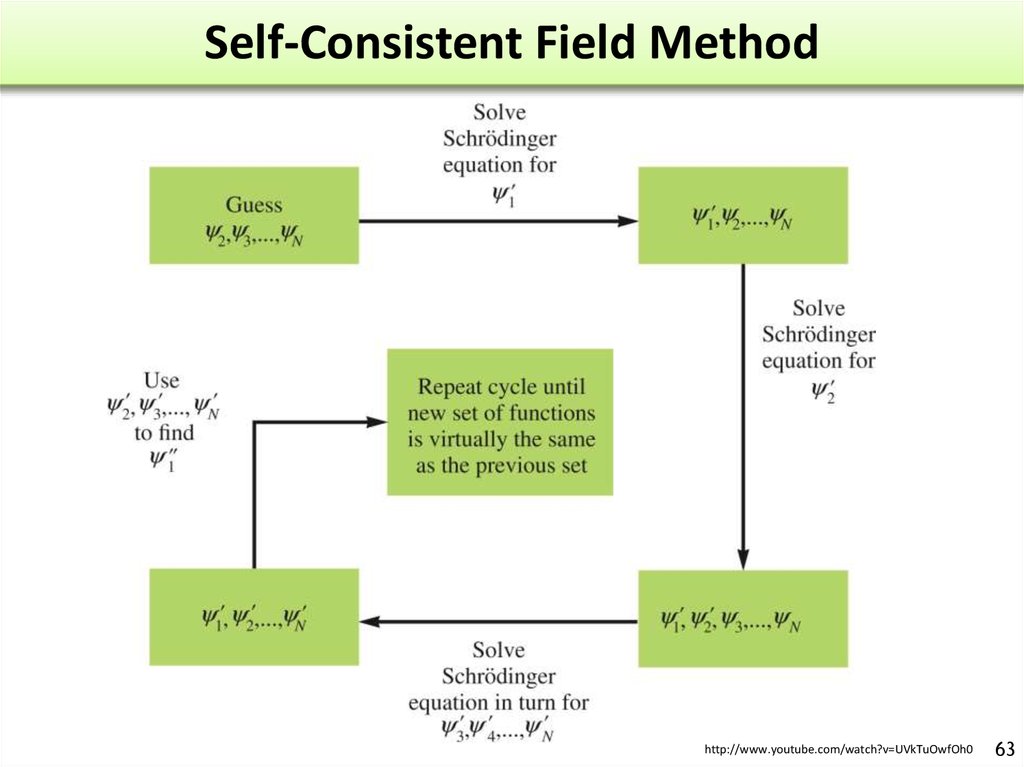 Self-Consistent Field Method