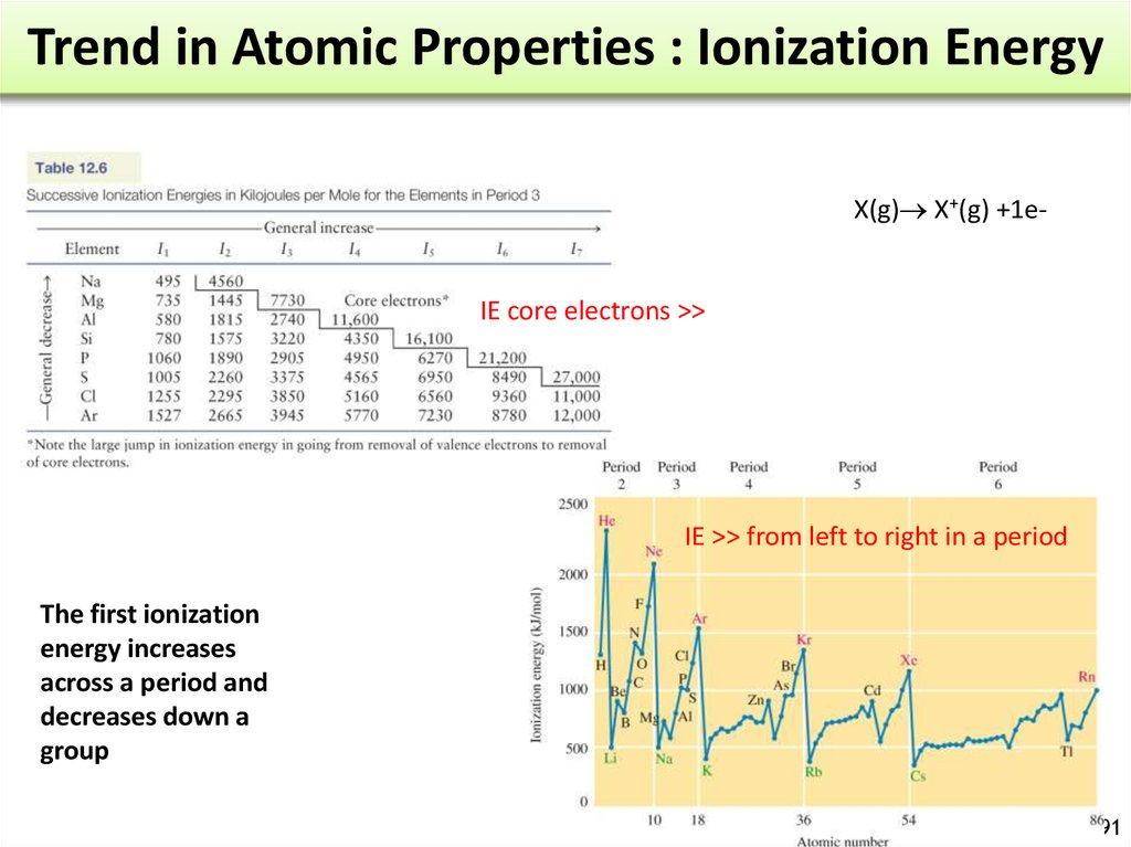 Trend in Atomic Properties : Ionization Energy