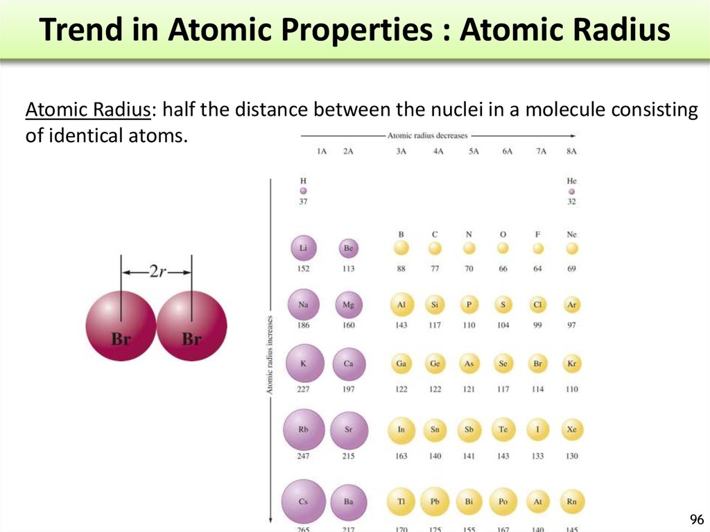 Trend in Atomic Properties : Atomic Radius