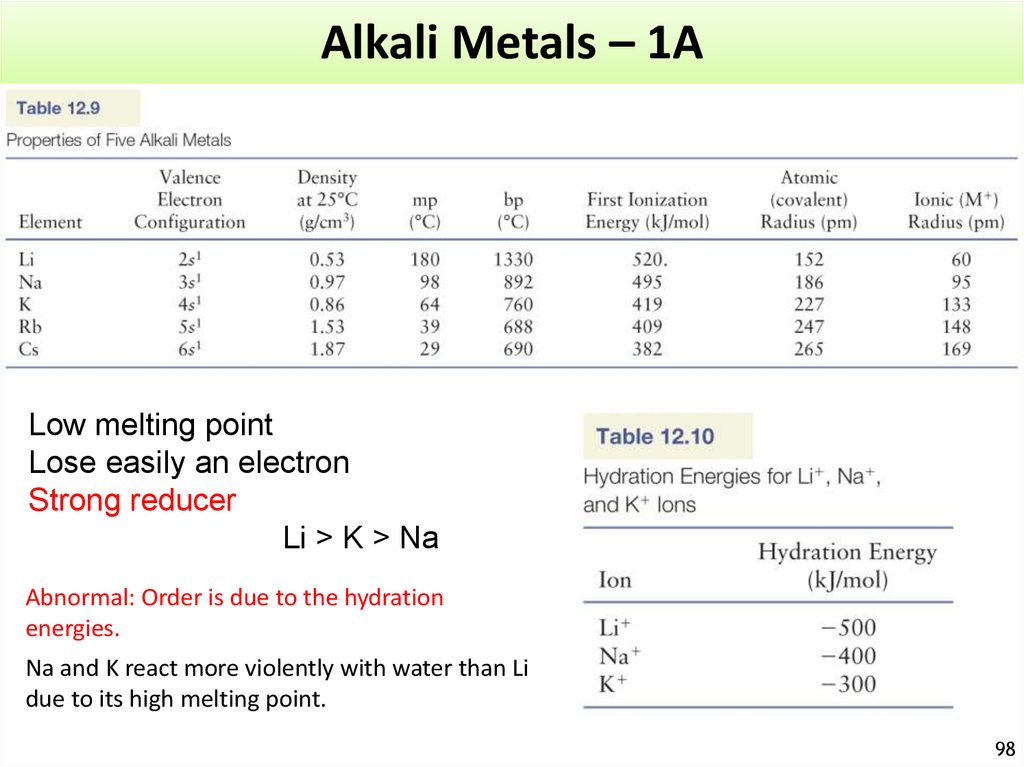 Alkali Metals – 1A