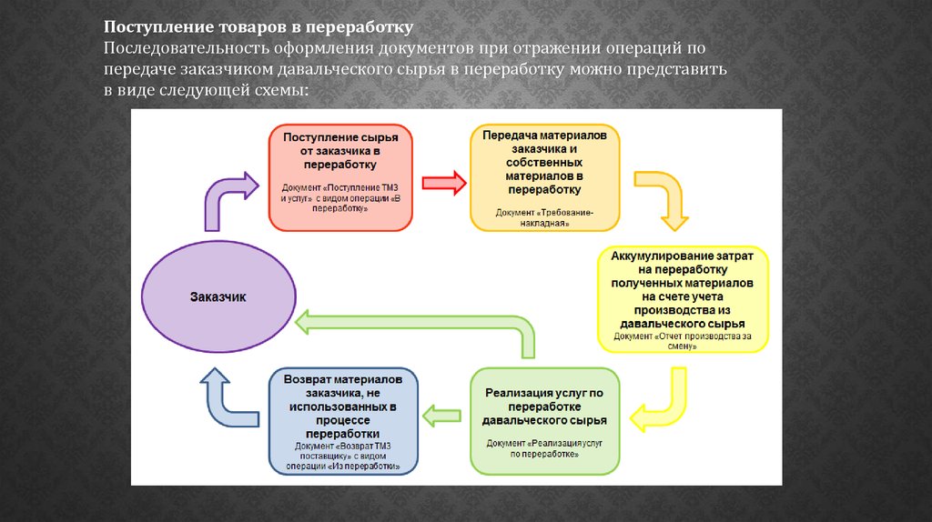 Документооборот по давальческой схеме