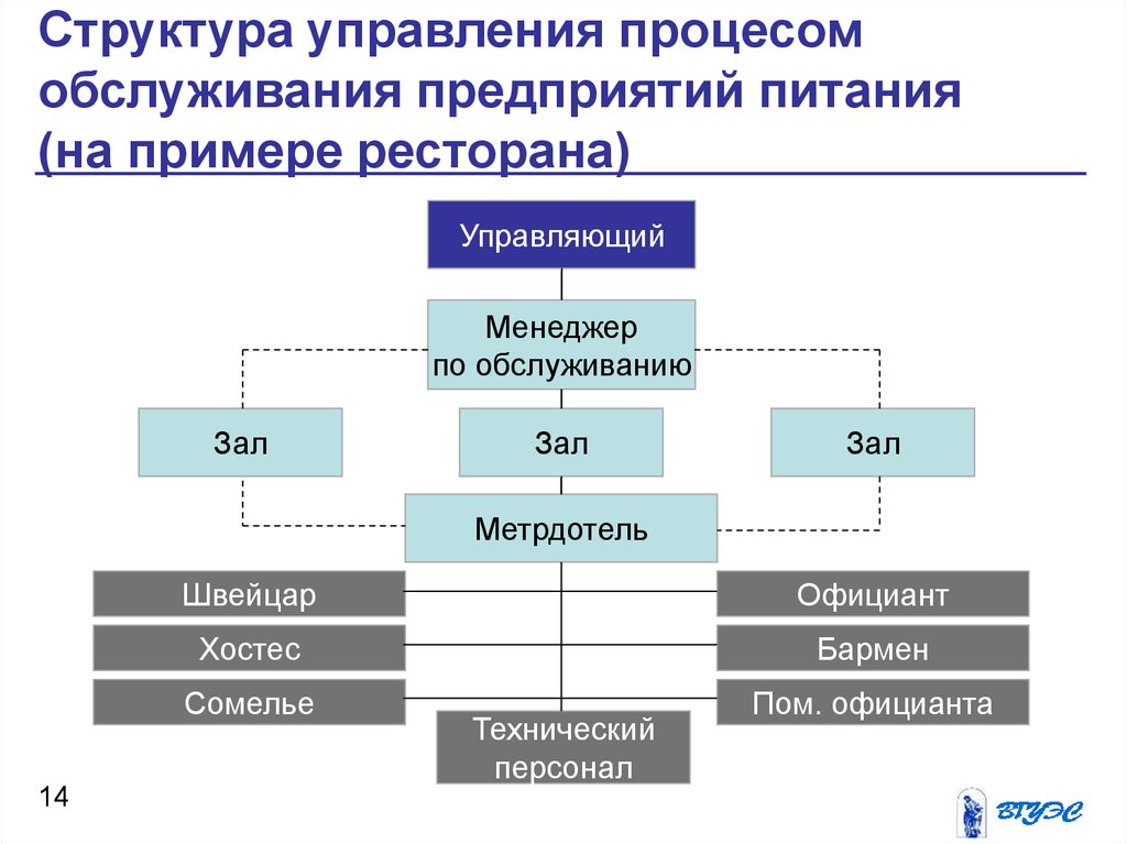 Структура столовой схема