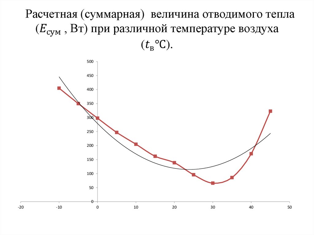 Расчетная (суммарная) величина отводимого тепла (E_сум , Вт) при различной температуре воздуха (t_в℃).