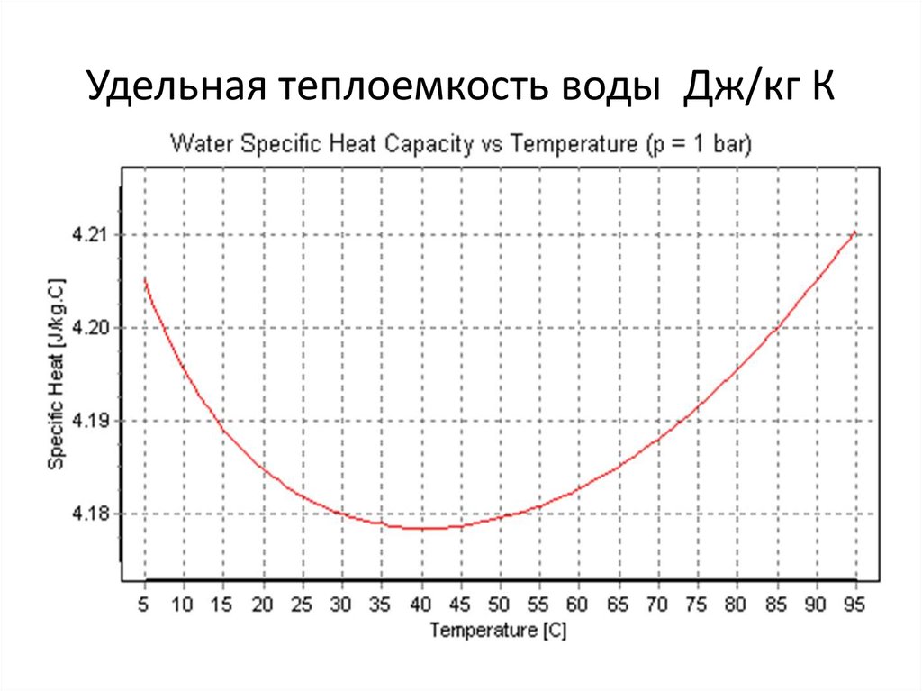 Удельная теплоемкость воды Дж/кг К
