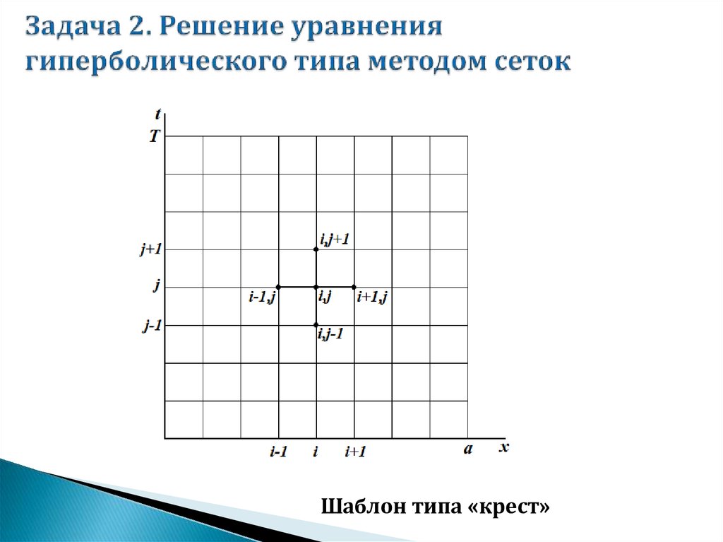 Задача 2. Решение уравнения гиперболического типа методом сеток