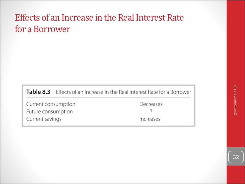 Effects of an Increase in the Real Interest Rate for a Borrower