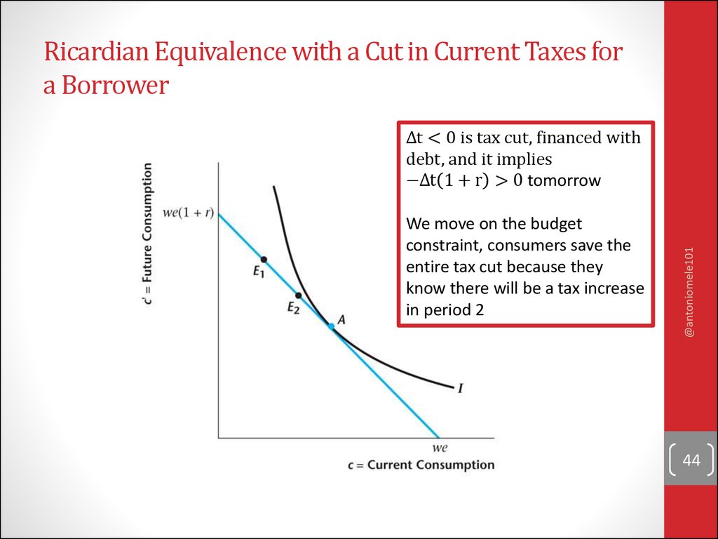 Ricardian Equivalence with a Cut in Current Taxes for a Borrower