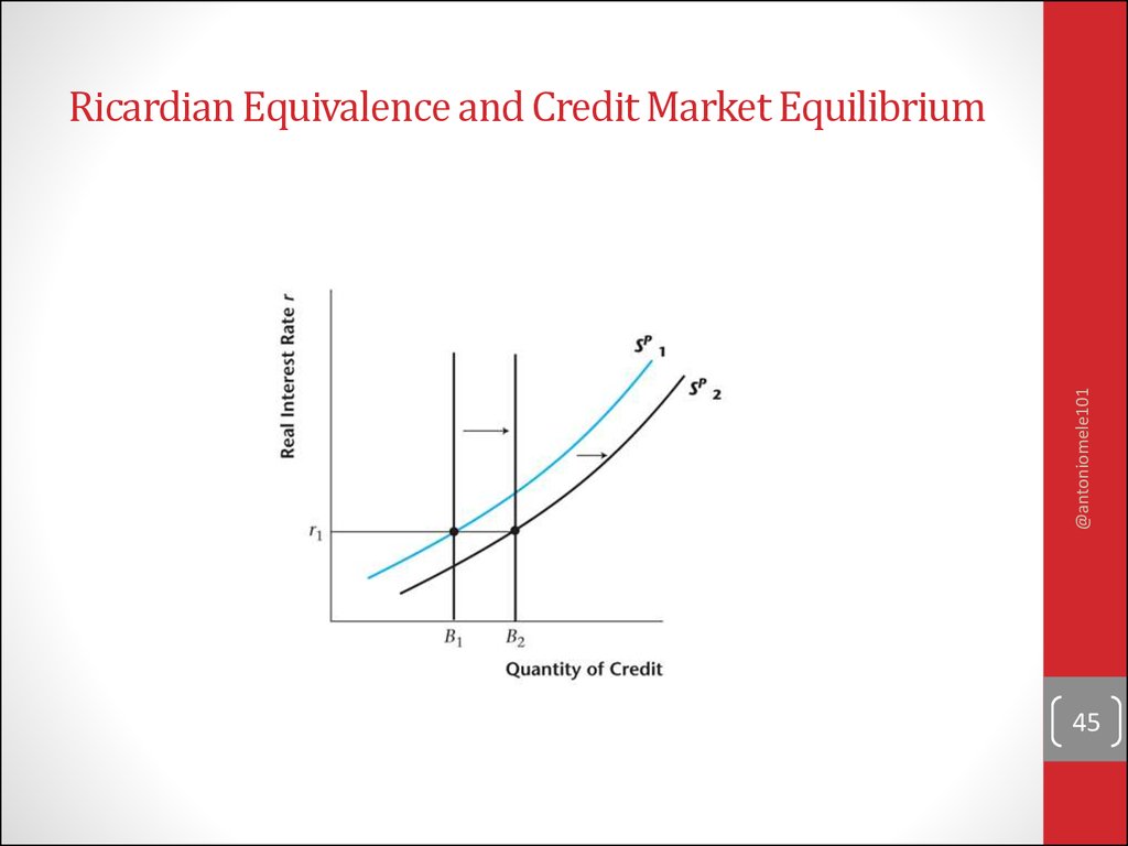 Ricardian Equivalence and Credit Market Equilibrium