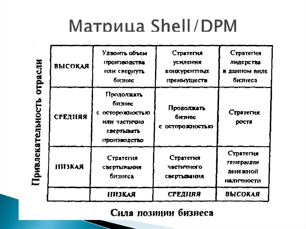 Матрица Shell/DPM