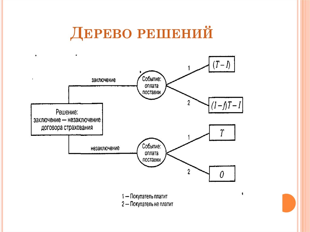 Метод построения дерева решений проекта